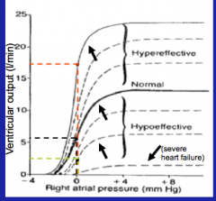 At any right atrial pressure, the ventricular output can change, based on the change of cardiac function curve.  HYPEREFFECTIVE OR HYPOEFFECTIVE

There are degrees of intrinsic effectiveness depicted by the various cardiac function curves. 

N...