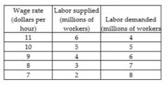 In the table above, what is the level of unemployment (in millions of workers) if the minimum wage is set at $8 per hour?