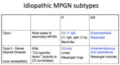 *Membranoproliferative GN (Mesangiocapillary):

1) Type I (80% of cases):
*Immune complexes activate classical complement pathway.

2) Dense deposit disease (Type II):
*Aberrant activation of the alternative complement pathway.