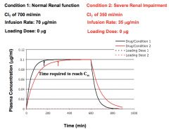 *If you DIDN'T change your infusion rate, the plasma steady state concentration would be TWICE as high, since the clearance is HALF.
*NOTE that with impaired clearance it takes longer to reach steady state.