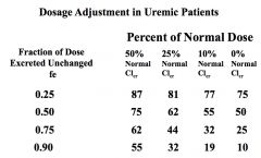 *Uses tables based on fe and degree of renal impairment.
*Not as accurate as other methods.