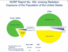 1980 Medical Radiation was 15%
 
2006 Medial Radiation Increased to Almost 50% of Radiation that population receives .