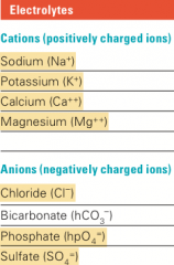 >Have a charge associated with them.
>Attracts water.
  -Solvents follow solute
  -Because h20 is polar
>Often called ions (atoms w/ charge)
>Loss of fluids = loss of electrolytes.
(Esp. Na+,Cl-,K+)
>To remember the difference between cations and ...