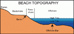 beach; beach berm; offshore bars