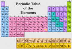 The horizontal rows in the periodic table are called periods