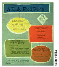 USDA: Nutrition Guidelines Timeline
1956