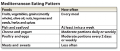 Dietary Guidelines: Building Healthy Eating Patterns