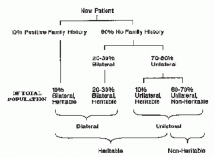 40% are considered heritable with 60% from new germline mutations