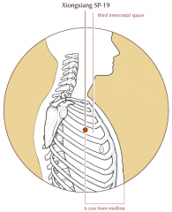 On the lateral side of the chest, in the third intercostal space, 6 cun lateral to the midline.
