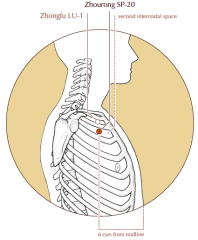 On the lateral side of the chest, in the second intercostal space, 6 cun lateral to the midline.