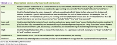 Food Labels: Nutrient Content Claims