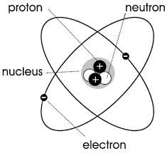 electron, nucleus, neutron, proton