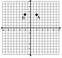 Point B is a reflection of point A over the y-axis.