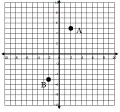 Point B is a reflection of point A over the y-axis and then over the x-axis.