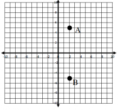 Point B is a reflection of point A over the y-axis.