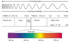 VL is seen as white but is all colors together (ROY G BIV)
 
Long wave length = high frequency (slower)