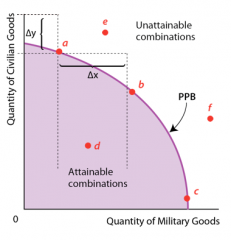 A Production Possibilities Boundary (PPF)
