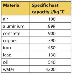 A student heats up a 500 g block of iron from 18 ºC to 46 ºC, using 6280 J of energy.   


(a) Calculate the specific heat capacity of iron using these results.   


(b) Suggest why your answer is different to the in the Table.
