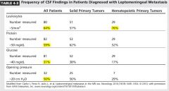 CSF changes in LM mets?