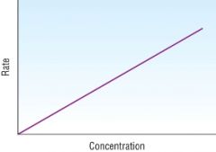 What order reaction is this rate–concentration graph?