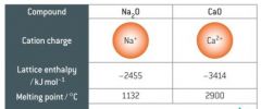 Describe the data in this table? So describe the effect of ionic charge?