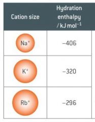 Describe the effect of ionic size on hydration enthalpy?