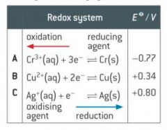 Describe why the oxidising agents are on the left and reducing agents are on the right?