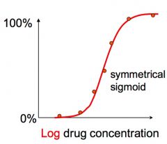 First part of curve is the concentration which the drug does nothing ( threshold conc)


Middle part = linear


Then reach maximum response 