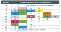 The number of oxidation states increases across the transition elements to manganese then decreases