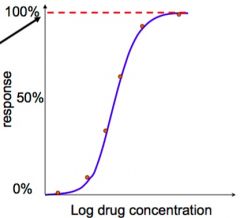 Indicates the maximum response a drug can produce 


Increasing the contcentration of the drug produces no greater effect