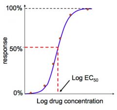 The Molar concentration of  drug that produces 50 % of the maximum response for that drug 


(sometimes use other percentage values e.g EC90 or EC20)