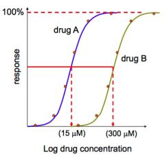 Which drug is more potent, A or B?