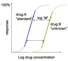 The simplest bioassay for determining the relative potency of 2 drugs 


Take 2 concentrations of the standard, then take 2 concentrations of the test drug and compare them