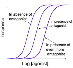 Produce a parallel shift to the right of the agonist i.e you need more of the agonist to get the same response