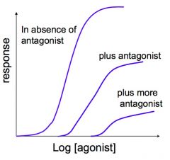 These drugs also produce a shift in the agonist log concentration-response curve, but the shift is not parallel. i.e the block is NOT surmountable .


You lose the ability of the agonist to produce a response.