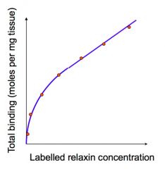 How can we tell from this curve that the drug isn't just binding to receptors?