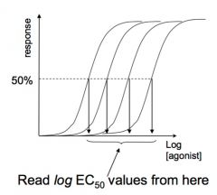 Construct (log) [agonist] vs-response curves to the agonist in the presence of several concentrations of antagonist


From the curves read the log EC 50 values for the agonist in the absence of presence of different concentrations of antagonist.

...