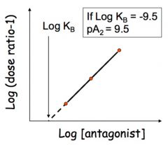 Calculate the dose ratio for the concentration of each antagonist 


Plot Log (dose ratio -1) vs log [agonist]