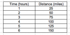 Data was collected showing how far a car travelled while on a six hour road trip. This data is shown in the given chart. List and graph ordered pairs to show the relationship between distance and time.