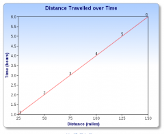 Data was collected showing how far a car travelled while on a six hour road trip. Based on the graph you created, write an equation to show the relationship between distance travelled and time travelled.