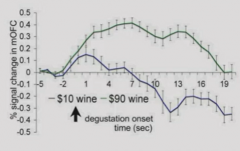 Patient connected to fMRI and fed wine in tube after being told whether wine is cheap or expensive.
If told more expensive wine, like it more. Orbitofrontal cortex is active for longer period of time.
If told it is cheap wine, like it less, and or...