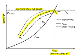 - more acc. with over-revving, but top speed not reached
- under-revving minimizes consumption and noise
