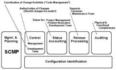 - Management und Planung des SCM-Prozesses, 
- Software-Konfigurationsidentifikation, 
- Software-Konfigurationskontrolle, 
- Software-Konfigurations Statusbuchung, 
- Software-Konfigurations-Auditing, 
- Release-Management und Auslieferung