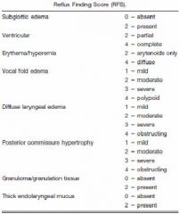 A: Pseudosulcus – Subglottic edema (/2)A: Vocal fold edema (/4)A: Ventricular obliteration (/4)A: Diffuse laryngeal edema (/4)A: Posterior commissure hypertrophy (/4)A: Erythema/Hyperemia (/4)A: Granulation/Granuloma (/2)A: Thick endolaryngeal M...