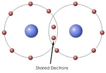 A Covalent bonds is formed when atoms share electrons.