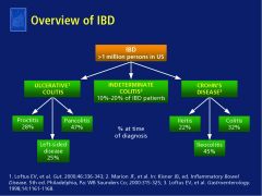 ulcerative colitis (UC) and Crohn’s disease (CD)

Because symptoms are often similar in UC and CD, a differential diagnosis is not always possible; therefore, 10% to 20% of patients with IBD are considered to have indeterminate colitis.