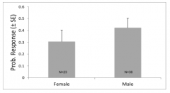 Males are more likely to respond than females

					
				
			
		
	

