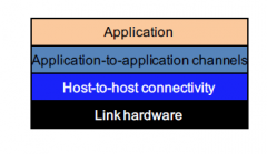 A modular approach to network functionality
ex: