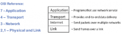 A four layer model based on experience; omits some OSI layers and uses IP as the network layer