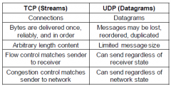 TCP is full features, UDP is a glorified packet
